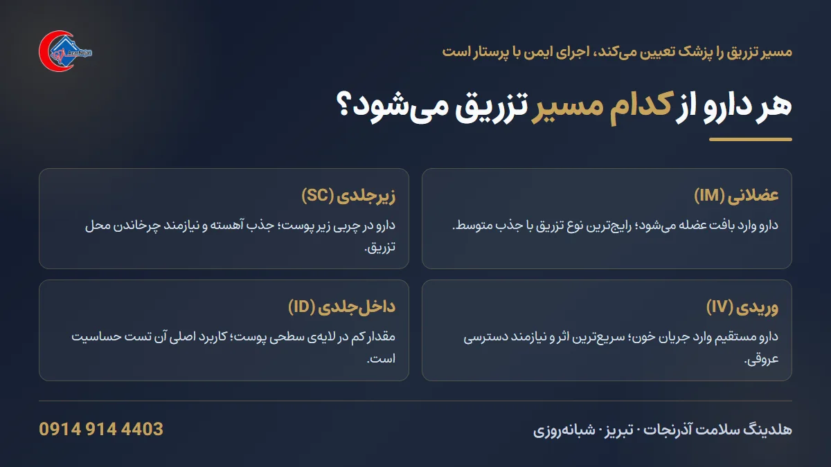 راهنمای انواع تزریق در منزل و مسیر تزریق شامل عضلانی، زیرجلدی، وریدی و داخل‌جلدی