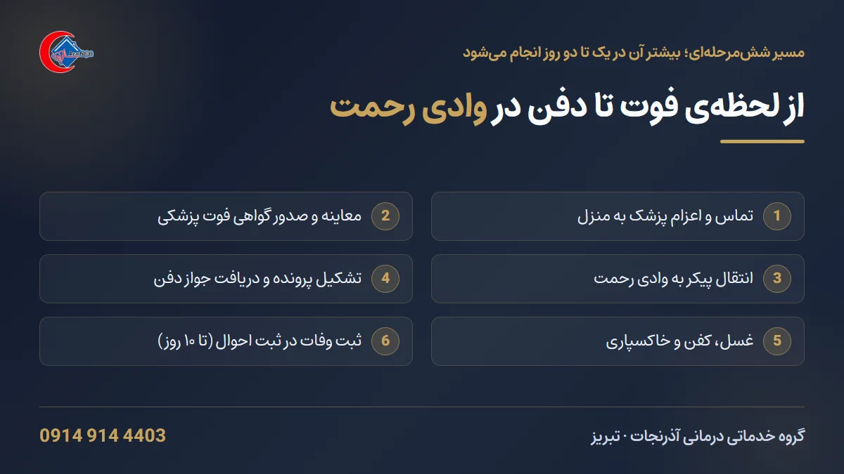 مسیر کامل از لحظه فوت در منزل تا دفن در آرامستان وادی رحمت تبریز در شش مرحله
