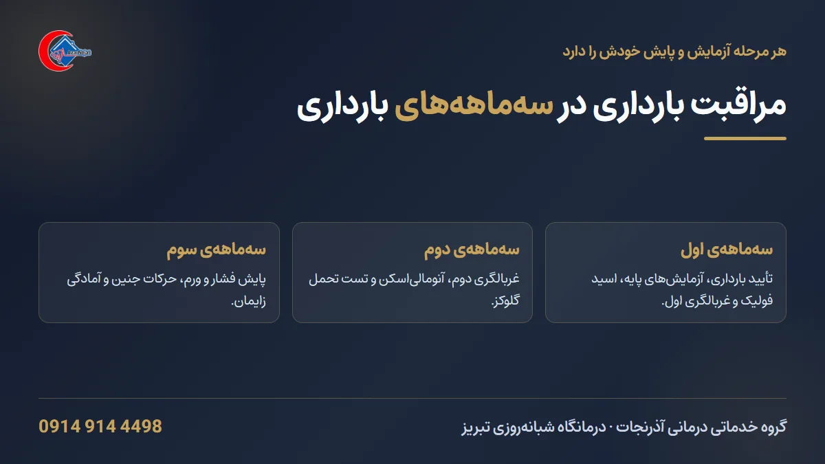 برنامه‌ی مراقبت بارداری در سه‌ماهه‌ی اول، دوم و سوم و آزمایش‌های هر مرحله