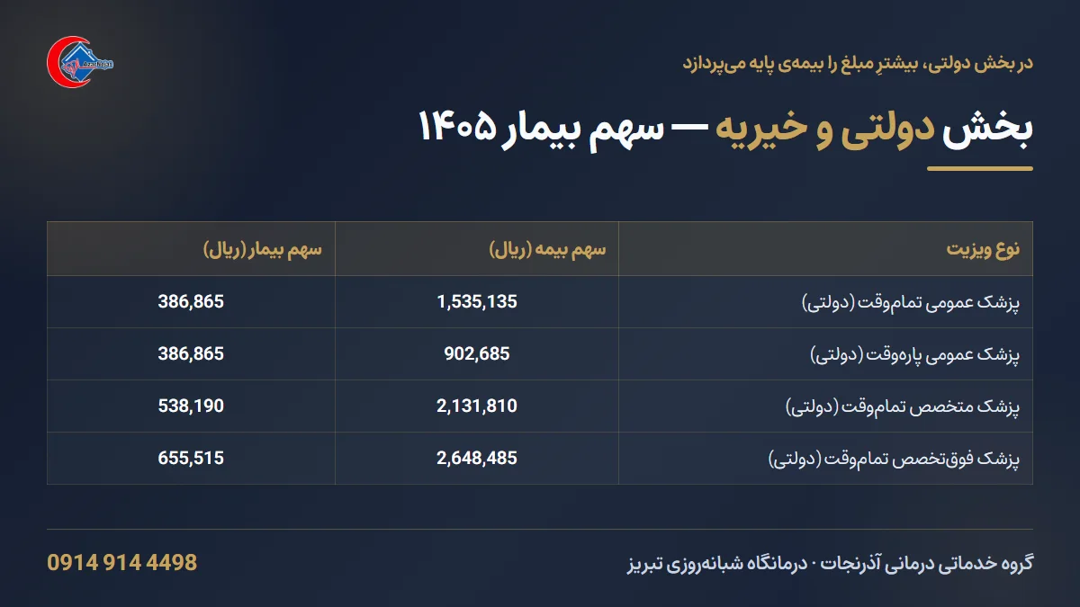 جدول تعرفه‌ی ویزیت در بخش دولتی و خیریه در سال ۱۴۰۵ و سهم بیمار
