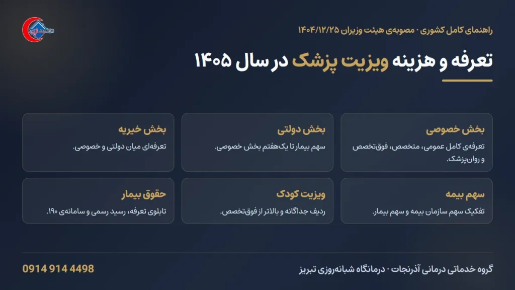 تعرفه و هزینه ویزیت پزشک در سال ۱۴۰۵؛ جدول کامل بخش خصوصی، دولتی و خیریه